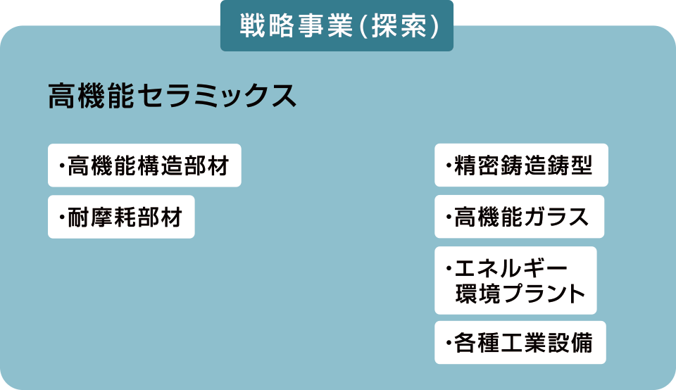 戦略事業（探索）高機能セラミックス