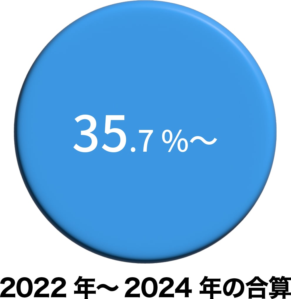 総合職キャリア採用者の女性比率