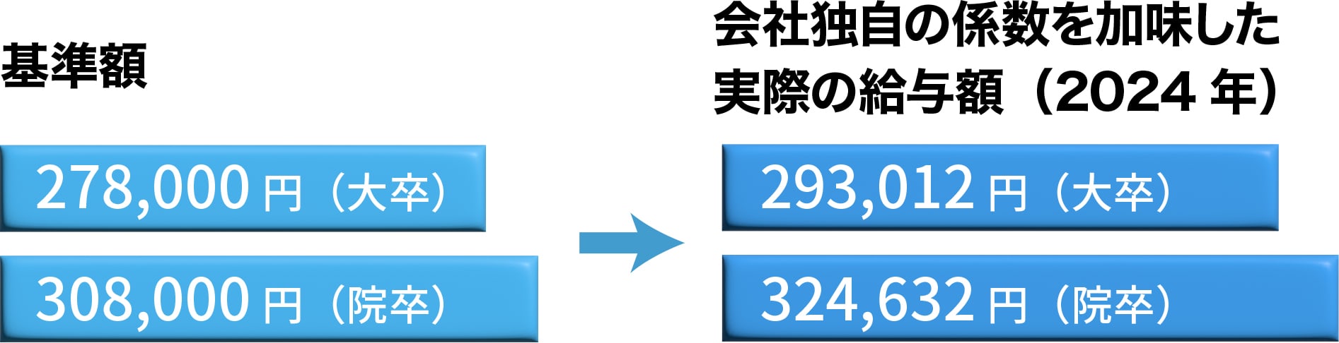 総合職新卒社員の初任給