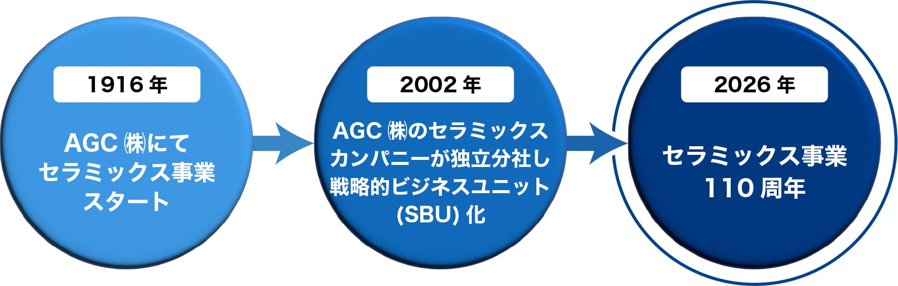 AGCのセラミックスカンパニーの推移